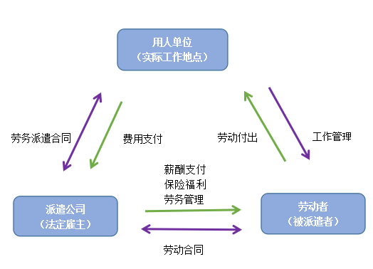 劳务派遣关系示意图.png